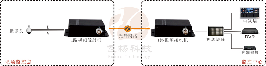 1路視頻+1路反向數(shù)據(jù)視頻光端機
