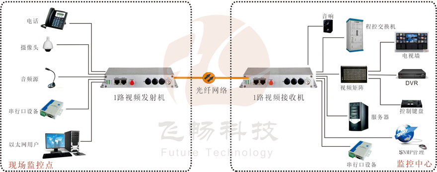 1路綜合復用視頻光端機