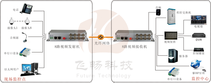 8路綜合復用視頻光端機