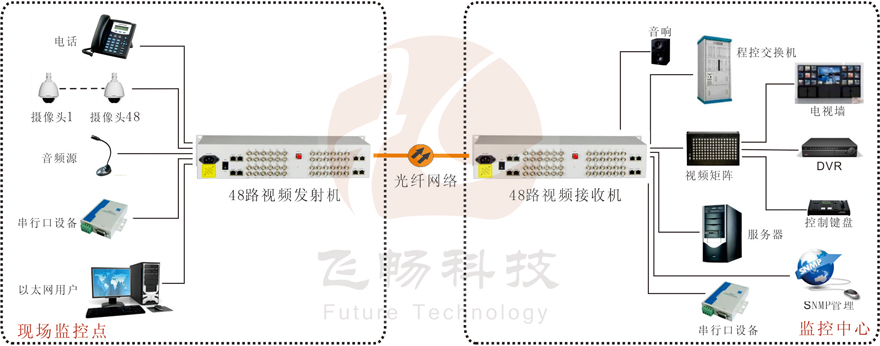 48路綜合復用視頻光端機