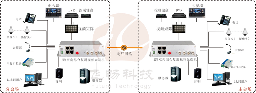 2路雙向視頻綜合復用光端機