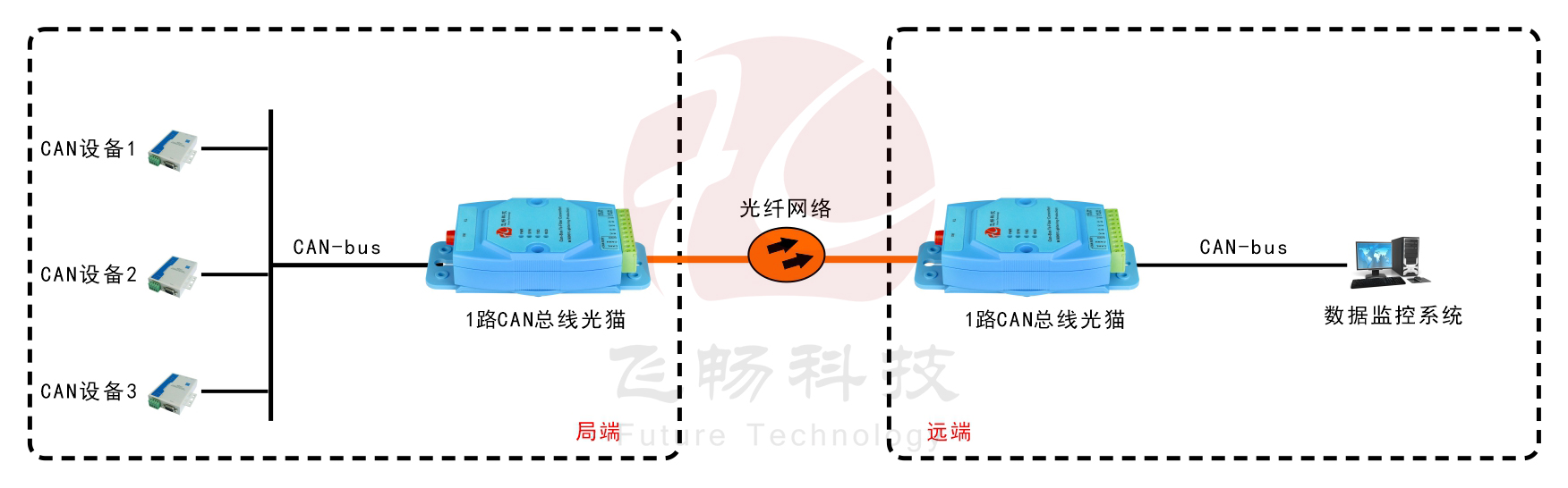 工業(yè)級1-2路CAN 總線 光貓
