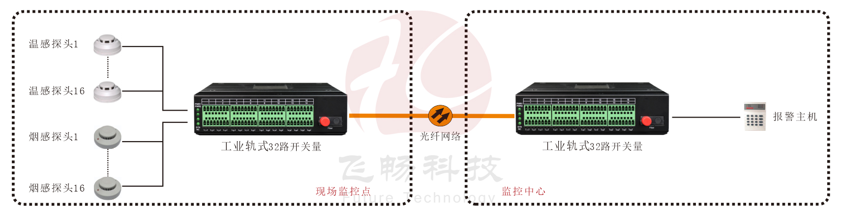 工業(yè)軌式 32路單向/16路雙向開關(guān)量光端機